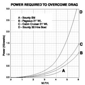 power-needed-to-overcome-drag-barcelonasail