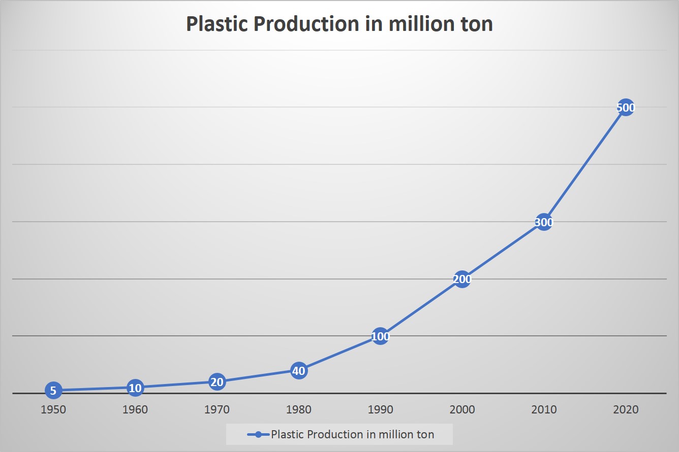 Plastic production 1950 - 2020 Plastic Pollution during Sailing in Barcelona