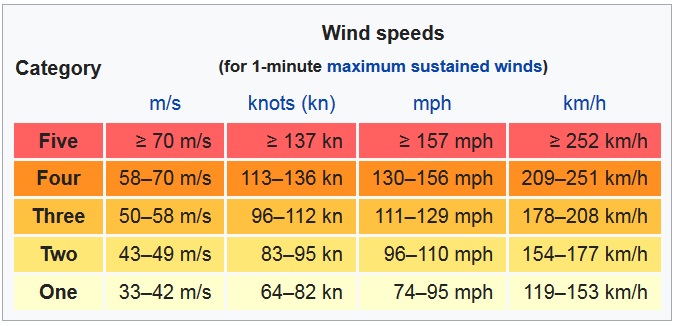 windspeed table for sailing